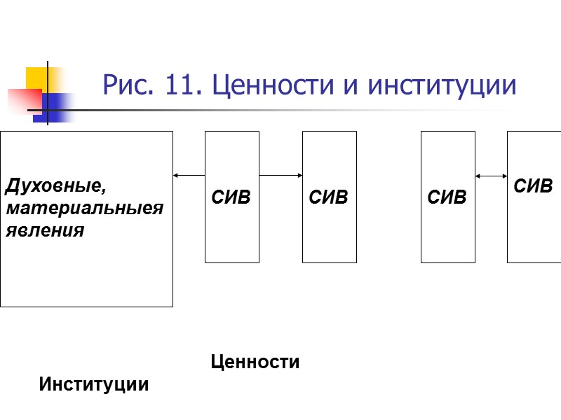Рис. 11. Ценности и институции         